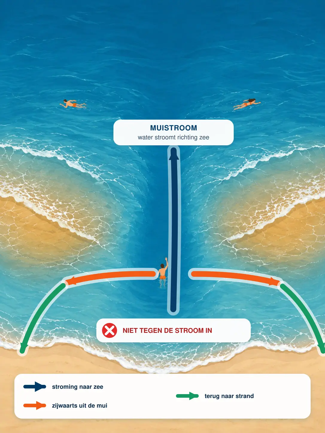 Mobiele geïllustreerde uitleg van een muistroom en de veilige zwemrichting terug naar het strand