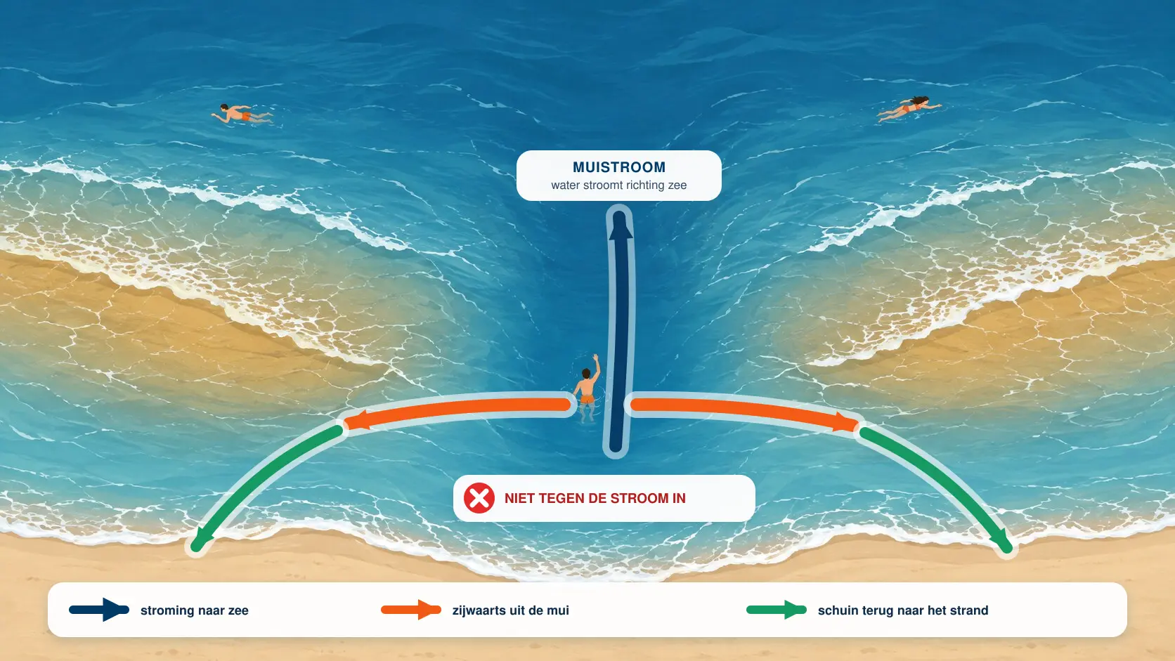 Geïllustreerde uitleg van een muistroom: zwem links of rechts evenwijdig aan de kust uit de stroom en ga daarna schuin terug naar het strand
